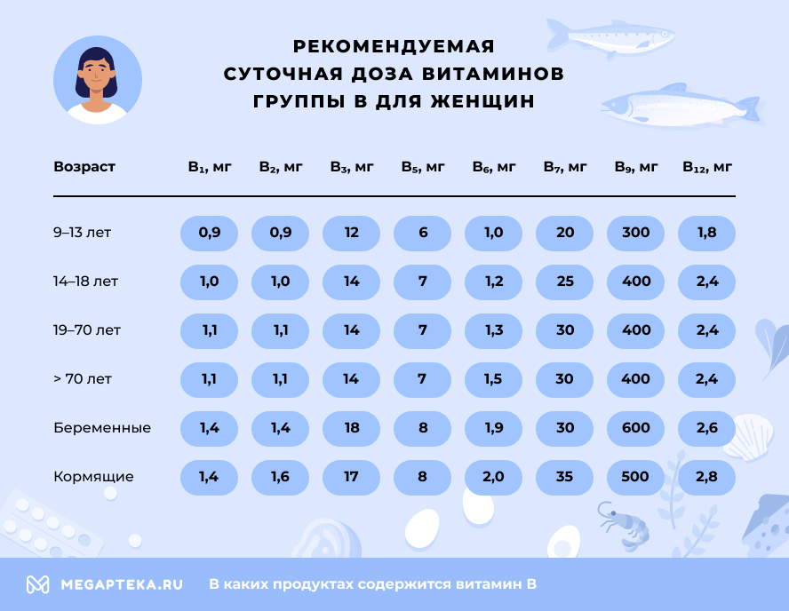 В каких продуктах содержится витамин B и B12 -Мегаптека