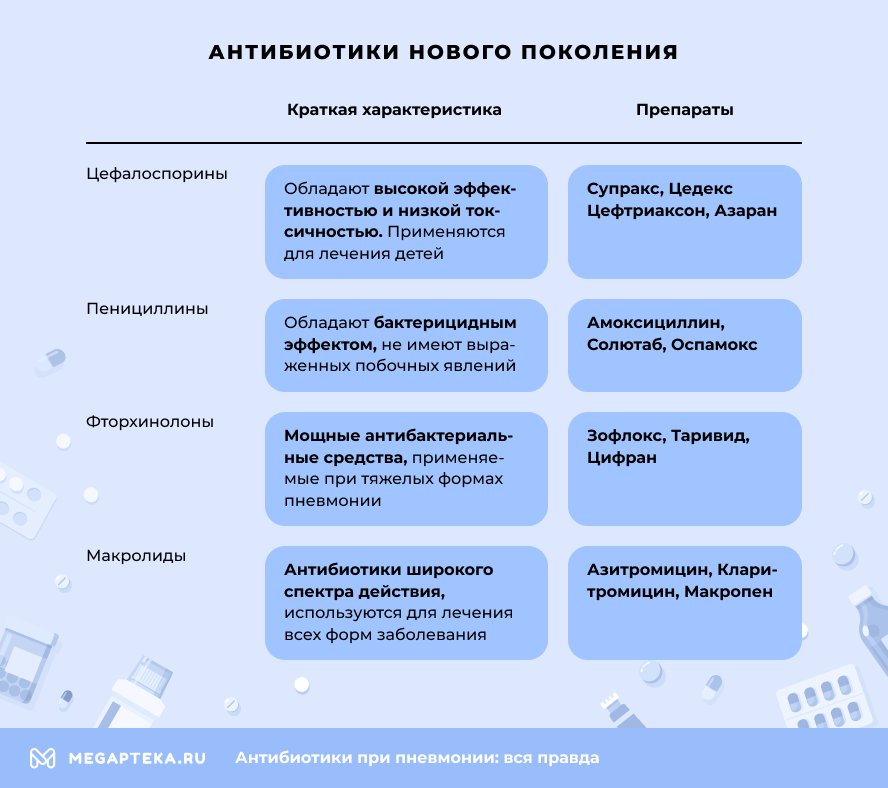 Лечение пневмонии у взрослых в стационаре схемы лечения