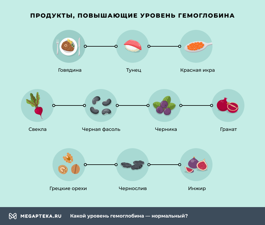 Как повысить гемоглобин у женщин, мужчин и детей