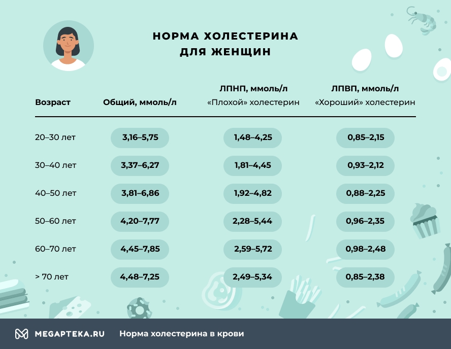 Плохая норма. Холестерин норма у женщин. Норма холестерина в крови у женщин. Холестерин норма у мужчин. Холестерин норма у мужчин и женщин.